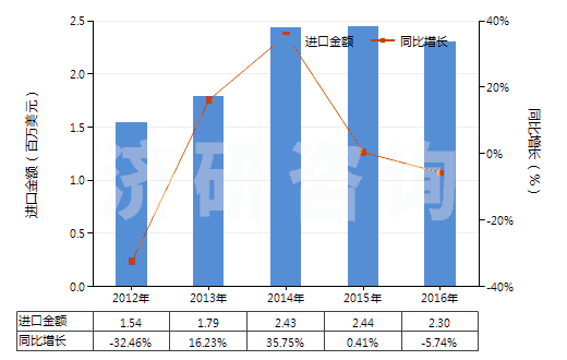 2012-2016年中國硫代氨基甲酸酯或鹽及二硫代氨基甲酸酯或鹽(HS29302000)進口總額及增速統(tǒng)計